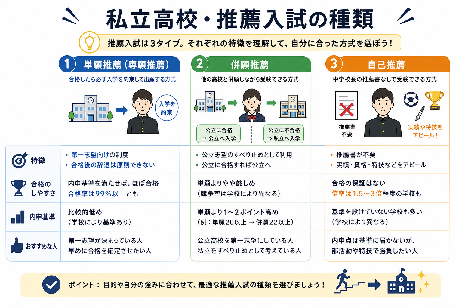 私立高校・推薦入試の種類