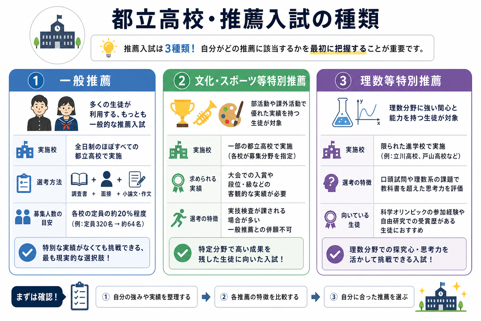 都立高校・推薦入試の種類