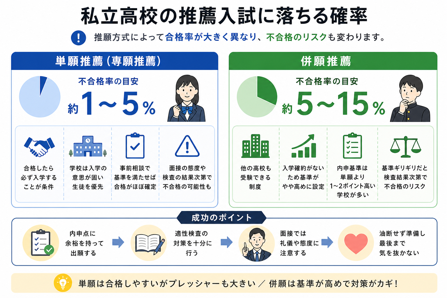 私立高校の推薦入試に落ちる確率