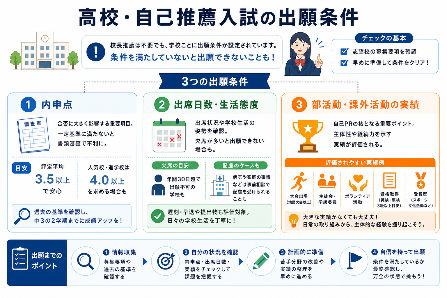 高校・自己推薦入試の出願条件