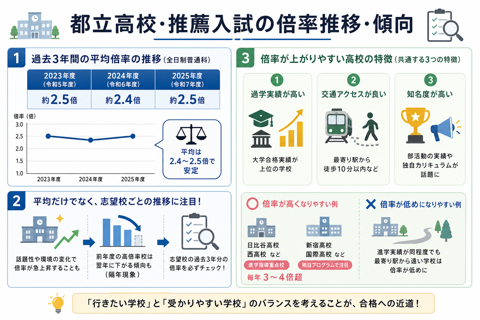 都立高校・推薦入試の倍率推移・傾向