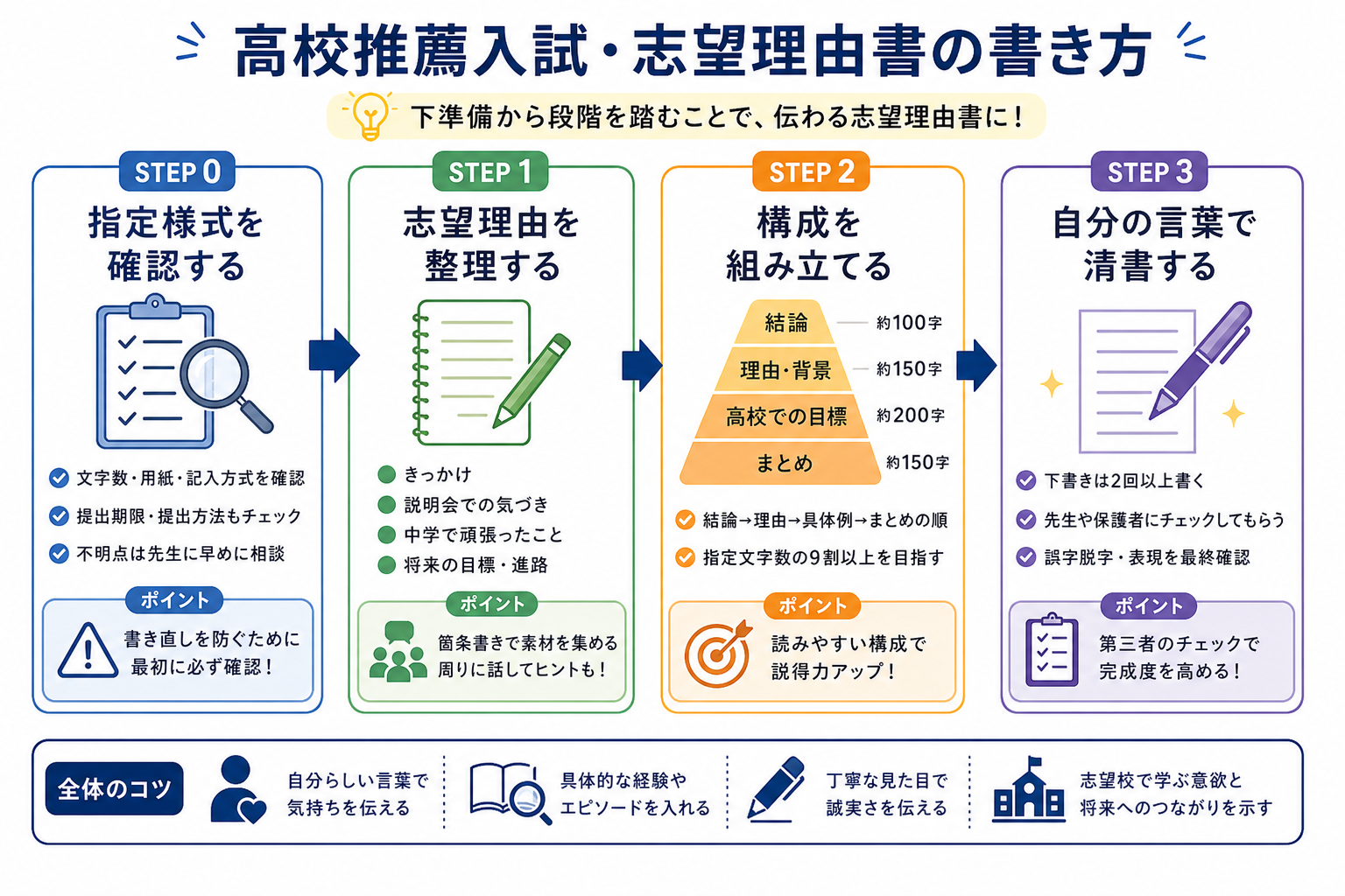 高校推薦入試・志望理由書の書き方