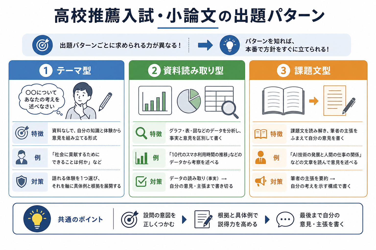 高校推薦入試・小論文の出題パターン