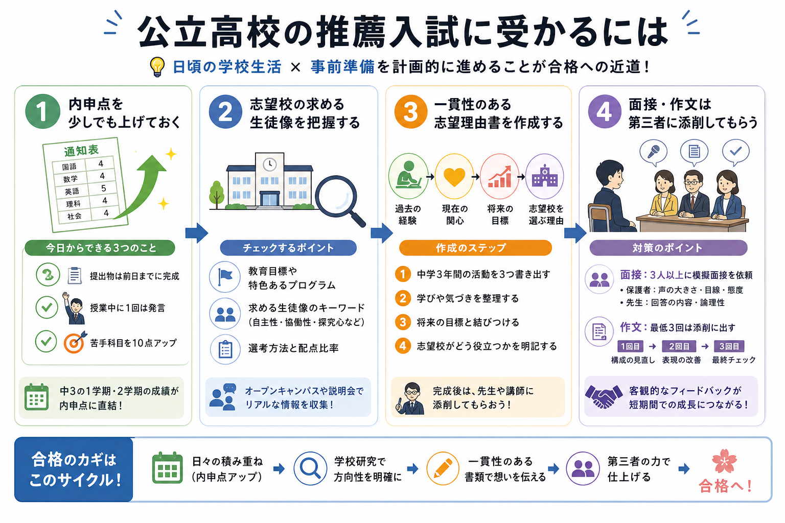 公立高校の推薦入試に受かるには