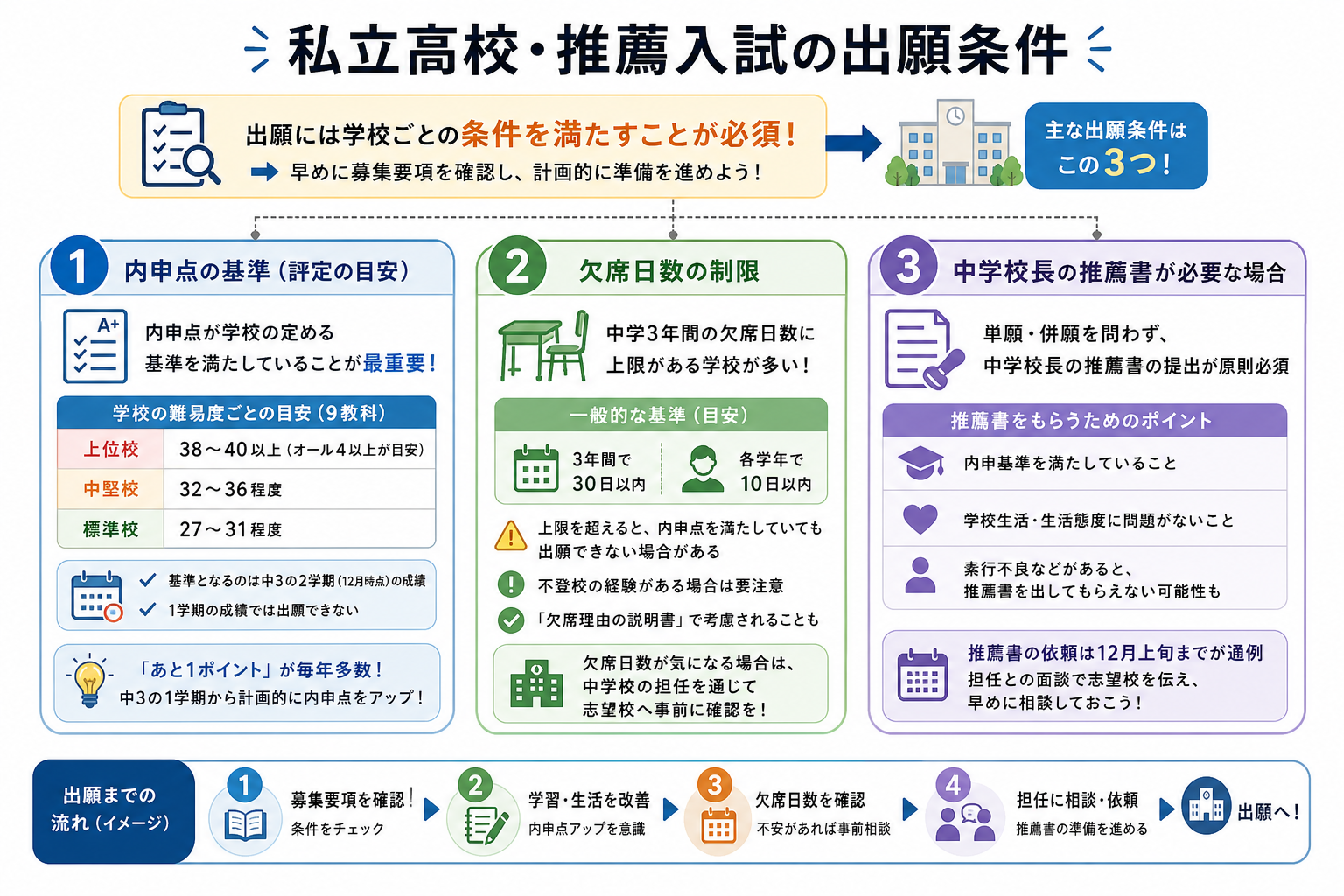 私立高校・推薦入試の出願条件