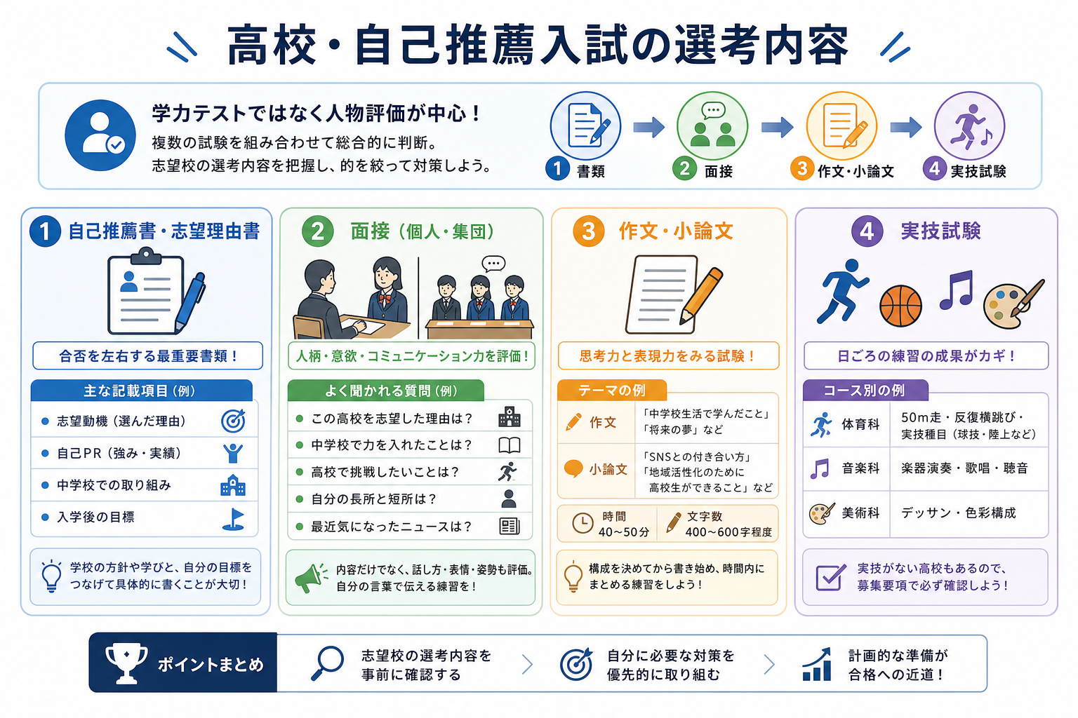 高校・自己推薦入試の選考内容