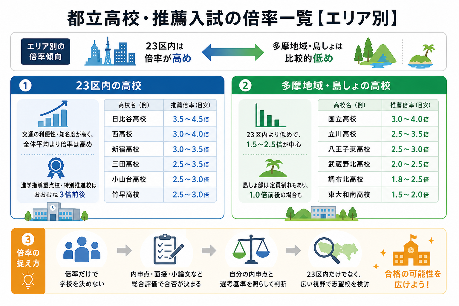 都立高校・推薦入試の倍率一覧【エリア別】
