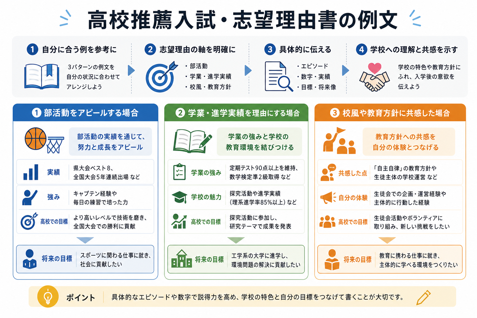 高校推薦入試・志望理由書の例文