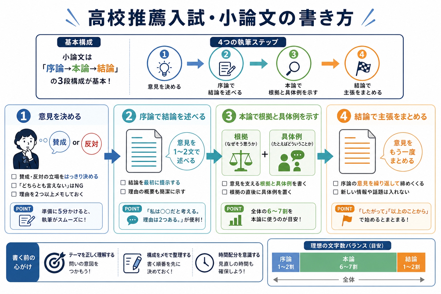 高校推薦入試・小論文の書き方