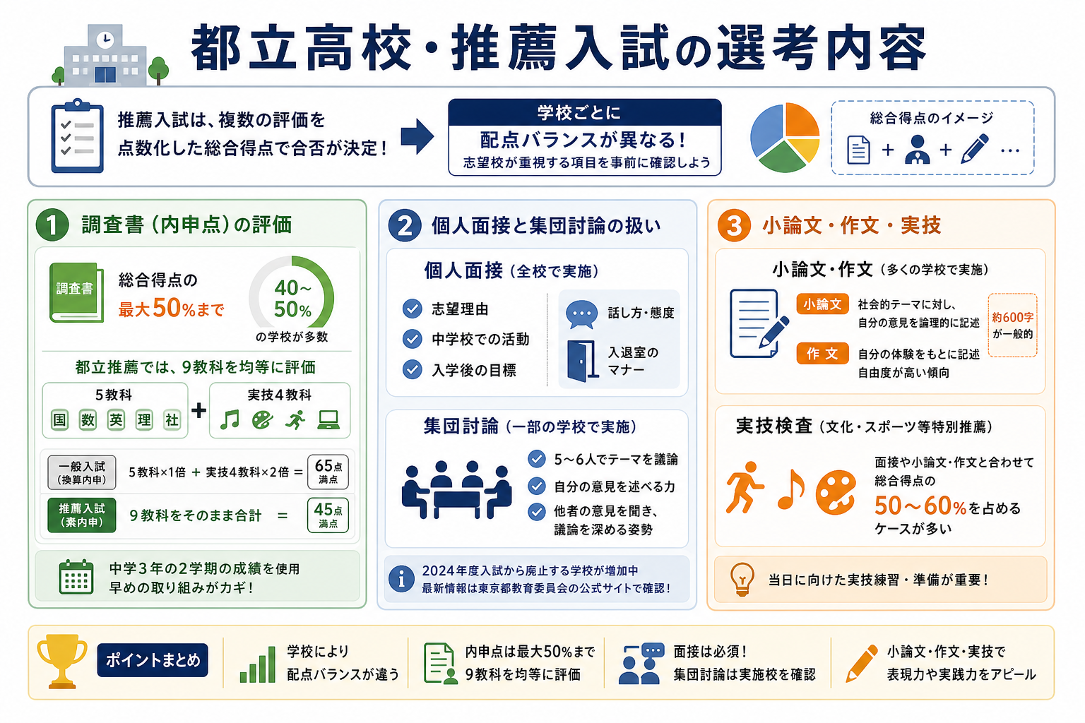 都立高校・推薦入試の選考内容