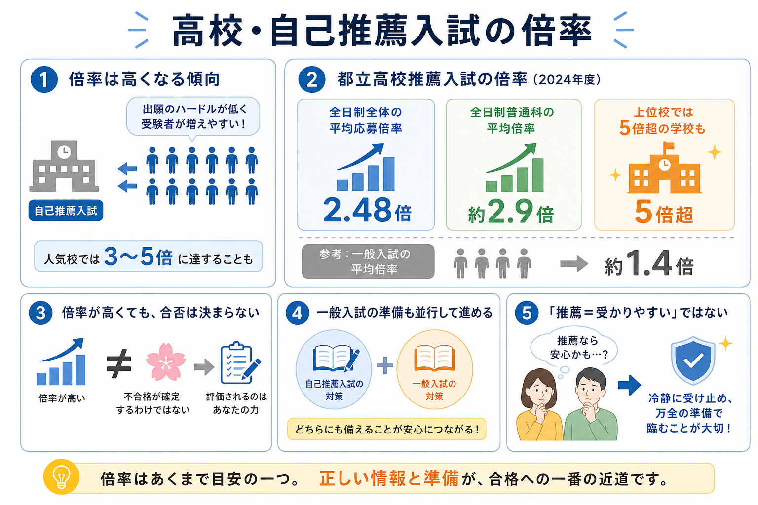 高校・自己推薦入試の倍率