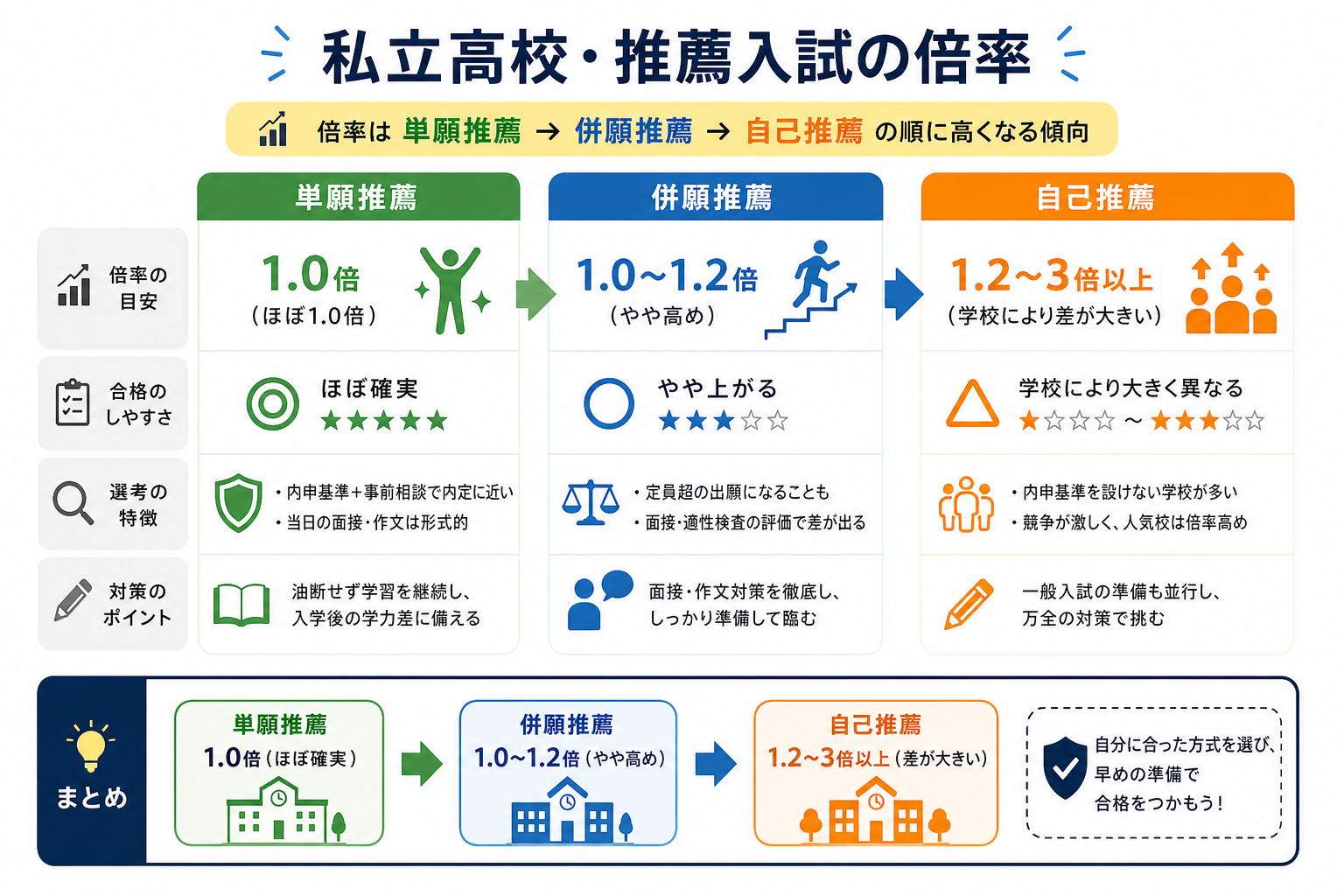 私立高校・推薦入試の倍率