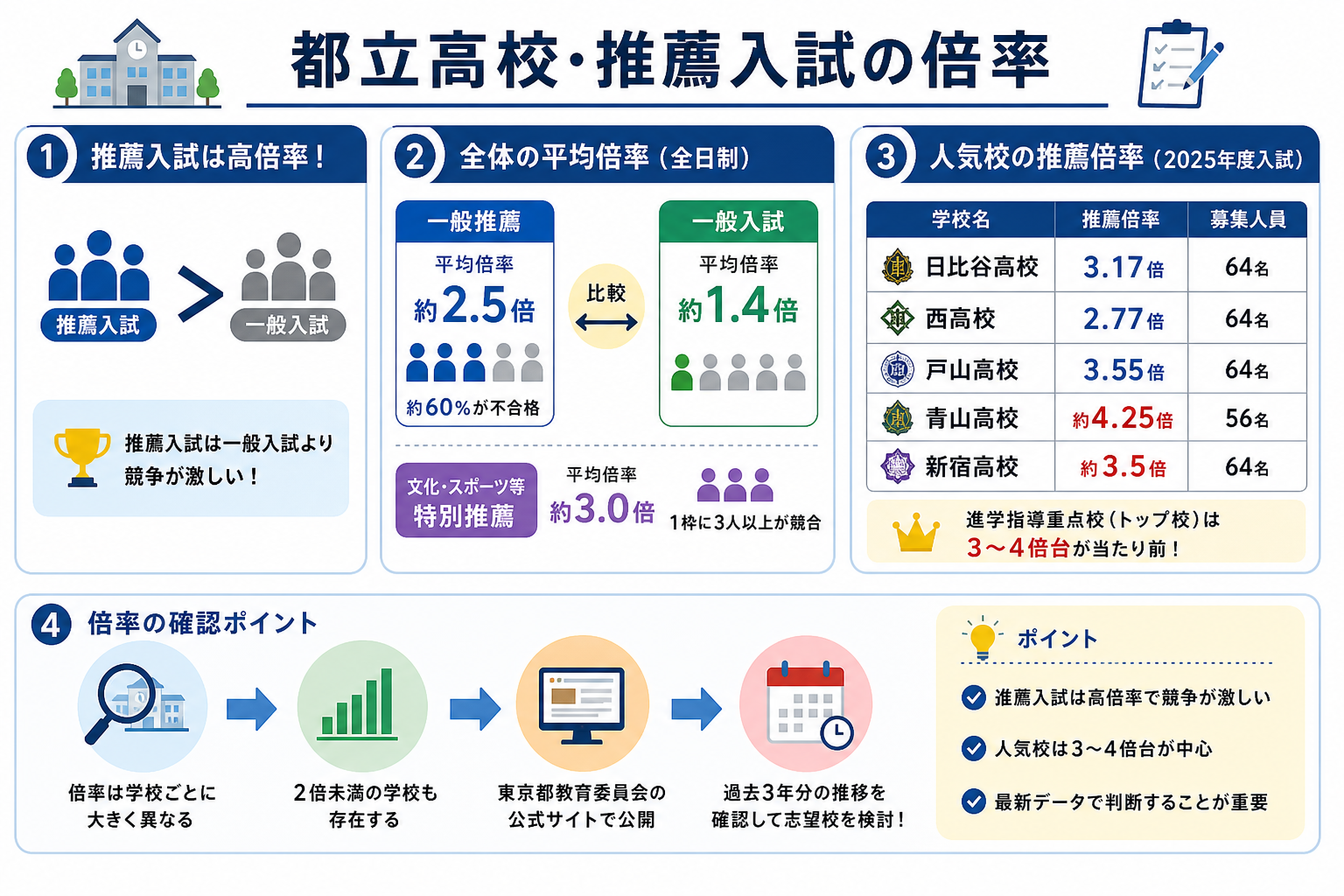 都立高校・推薦入試の倍率
