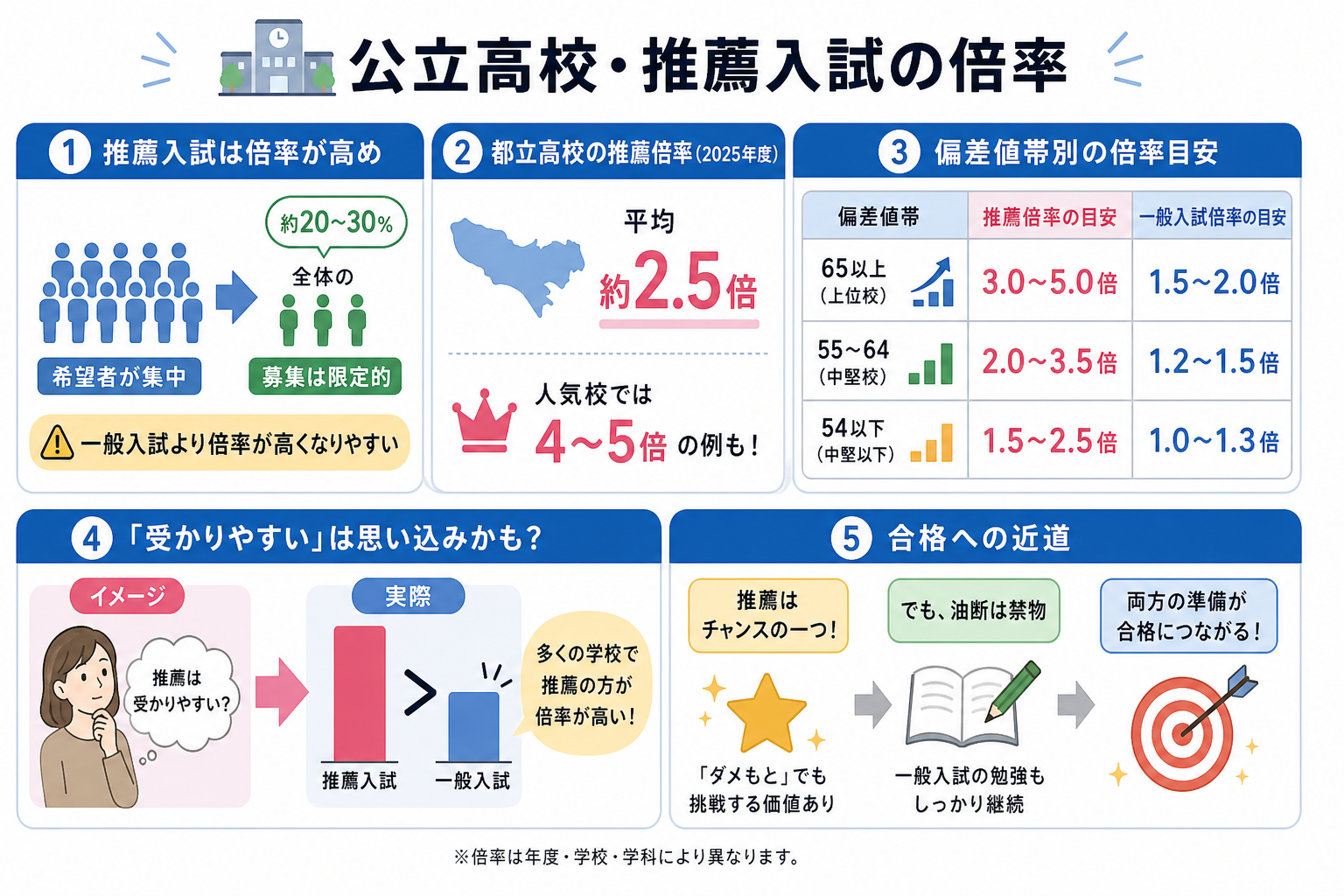 公立高校・推薦入試の倍率