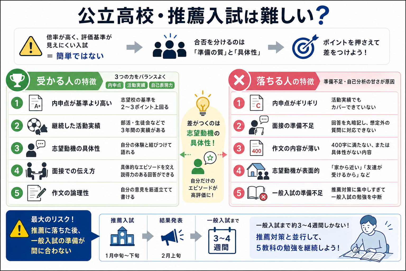 公立高校・推薦入試は難しい?